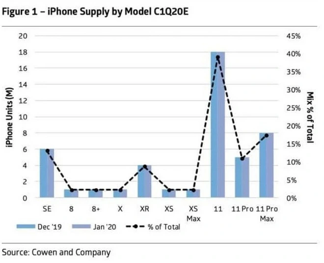 Chuy&ecirc;n gia lạc quan dự b&aacute;o Apple sẽ sản xuất được 116 triệu iPhone mới ngay trong nửa đầu năm 2020 - Ảnh 2.