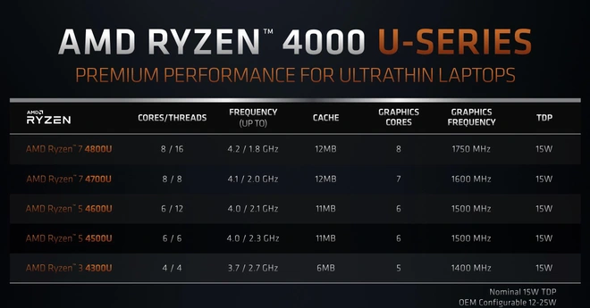 [CES 2020] AMD giới thiệu d&ograve;ng chip 7nm đầu ti&ecirc;n tr&ecirc;n thế giới d&agrave;nh cho laptop, Ryzen 7 4000 Series - Ảnh 2.