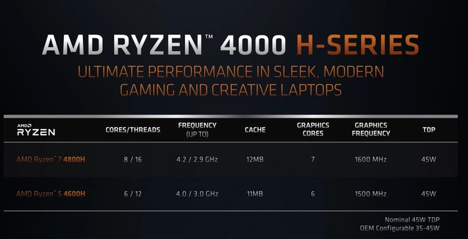 [CES 2020] AMD giới thiệu d&ograve;ng chip 7nm đầu ti&ecirc;n tr&ecirc;n thế giới d&agrave;nh cho laptop, Ryzen 7 4000 Series - Ảnh 3.