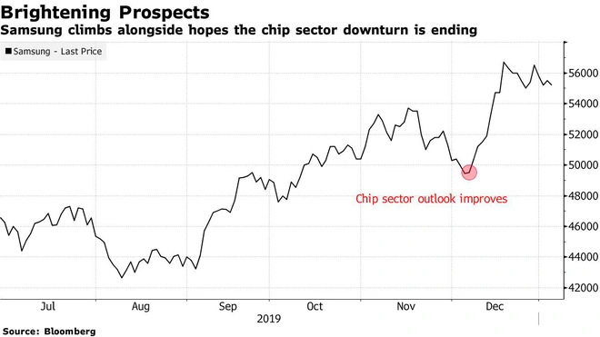 Samsung Q4/2019: Lợi nhuận giảm 34% nhưng vẫn cao hơn dự b&aacute;o, triển vọng t&iacute;ch cực hơn trong năm 2020 - Ảnh 1.