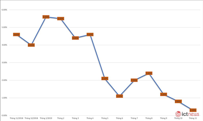 Huawei rơi khỏi top 4, thị phần dần về 0 tại Việt Nam - Ảnh 1.