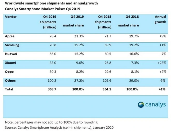 Canalys: Samsung, Huawei, Apple dẫn đầu thị trường smartphone nhưng h&atilde;y d&egrave; chừng v&igrave; Xiaomi đang đuổi s&aacute;t n&uacute;t - Ảnh 2.
