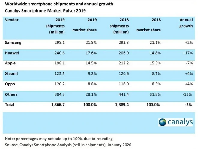 Canalys: Samsung, Huawei, Apple dẫn đầu thị trường smartphone nhưng h&atilde;y d&egrave; chừng v&igrave; Xiaomi đang đuổi s&aacute;t n&uacute;t - Ảnh 3.