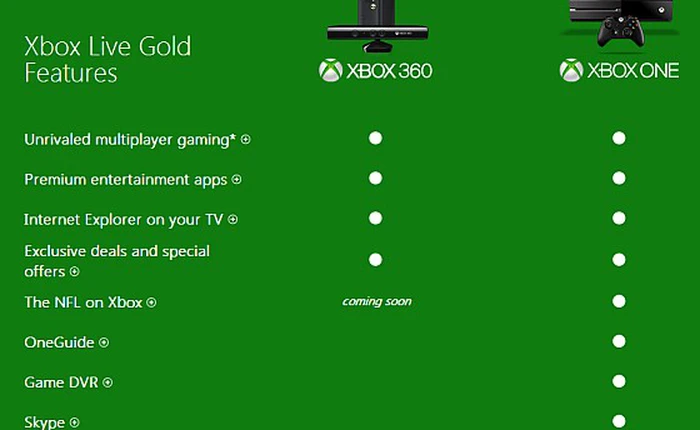 Microsoft dựa hơi các tính năng mới trên Xbox One để kiếm tiền từ người dùng
