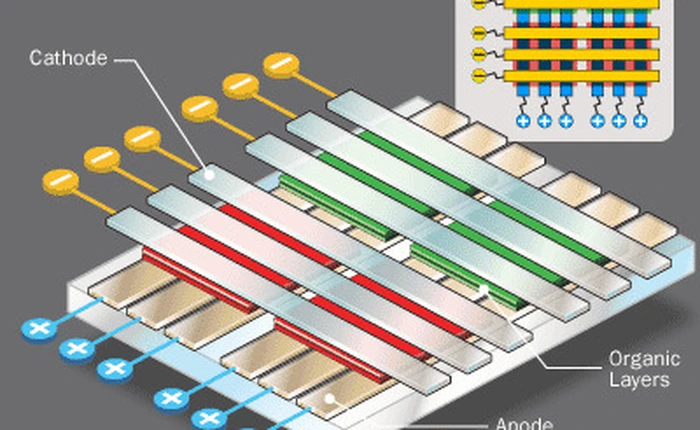 Sự tiến hóa công nghệ màn hình OLED