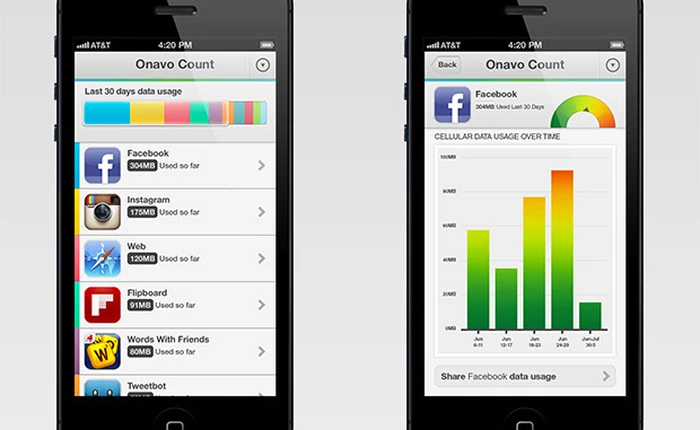Facebook mua công nghệ giúp tiết kiệm dữ liệu trên di động