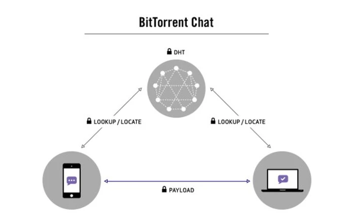 BitTorrent Chat: Dịch vụ chat đảm bảo bí mật, an toàn