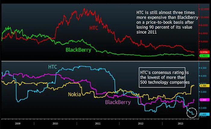 HTC theo chân BlackBerry xuống vực thẳm