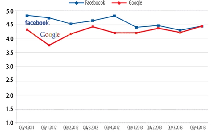 Google khéo chiều hơn Facebook