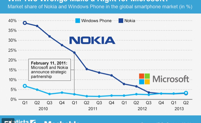 Nokia để mất 20% thị phần từ sau khi hợp tác với Microsoft
