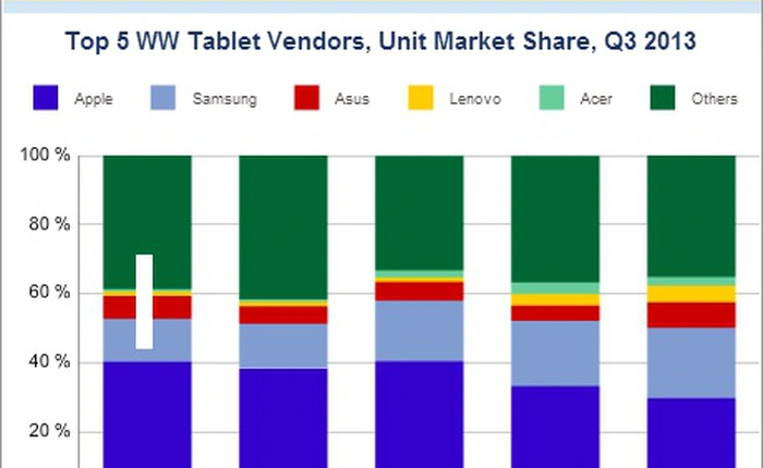 Samsung, Asus thắng lớn trên thị trường tablet