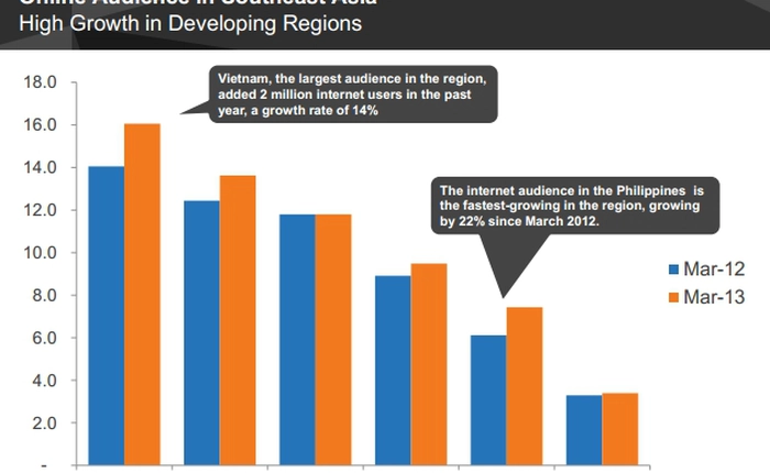 Việt Nam giữ nhiều kỉ lục Internet Đông Nam Á