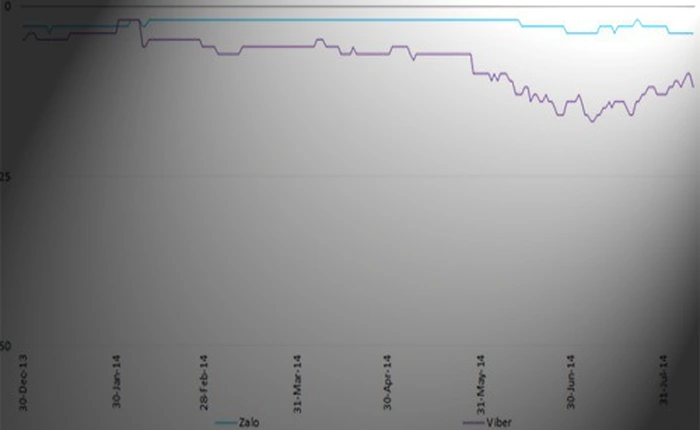 Viber - Zalo: “Song mã” chia đôi ngả rẽ
