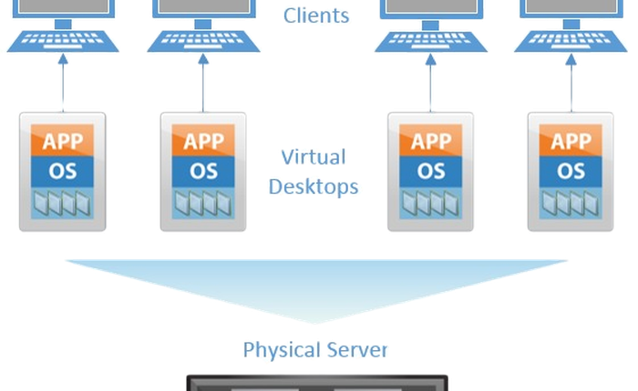 "Máy tính ảo" và "card đồ họa ảo" Tươi sáng hay mịt mờ?