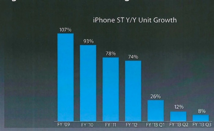 Bằng chứng nội bộ của Apple cho thấy hãng phải làm iPhone 6 màn hình to