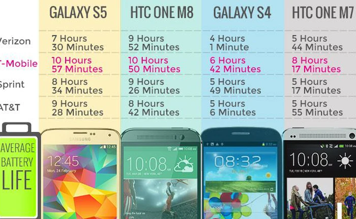 Thời lượng pin của smartphone có phụ thuộc vào nhà mạng?