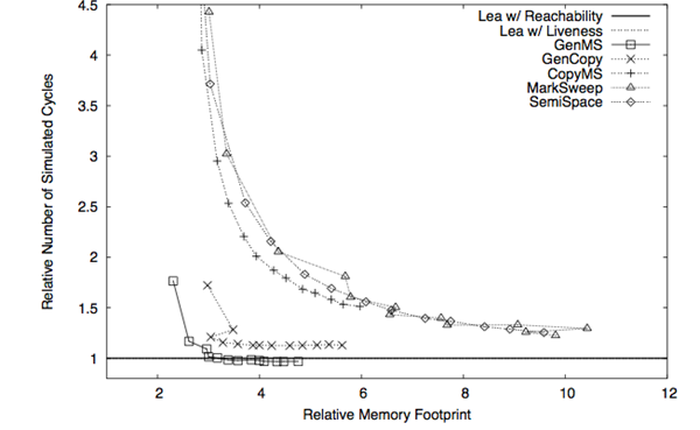 Vì sao điện thoại Android dùng 3GB RAM mà vẫn chậm hơn iOS chạy 1 GB?