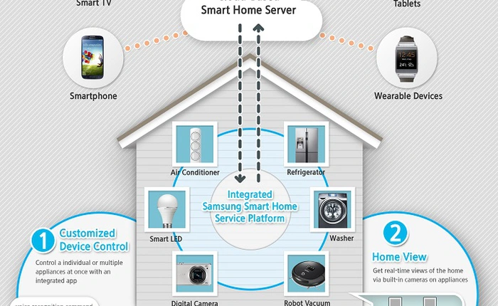 Samsung tham vọng hệ thống nhà thông minh tự động