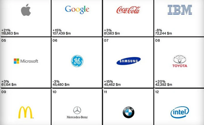 Apple là thương hiệu tốt nhất toàn cầu