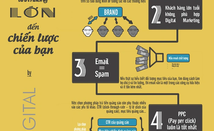 5 quan niệm sai lầm về Digital Marketing