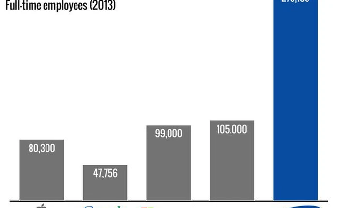 Samsung có thể 'nuốt chửng' cả Google, Apple, Microsoft