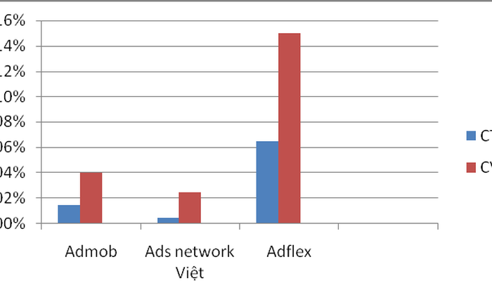 “Bí kíp” cần biết để bắt tay với mạng quảng cáo mobile