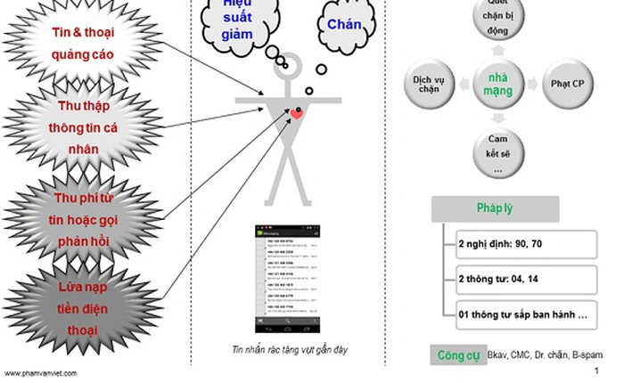 Tin nhắn rác, xin đừng thờ ơ!