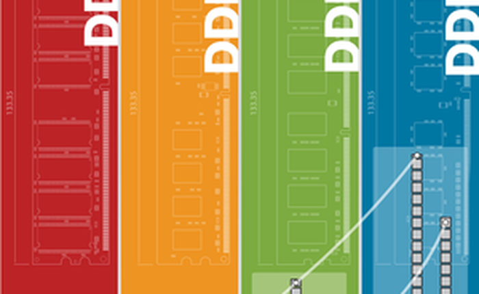 DDR3 mừng thọ 9 tuổi, thời của DDR4 đã tới?