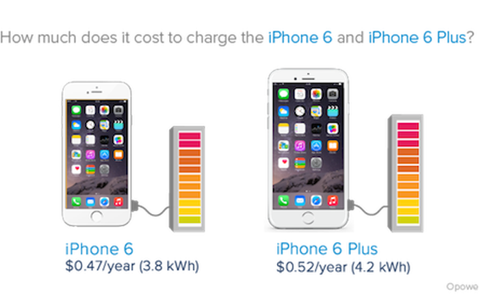 Tiền điện một năm để sạc pin iPhone 6 hết khoảng 10 nghìn đồng