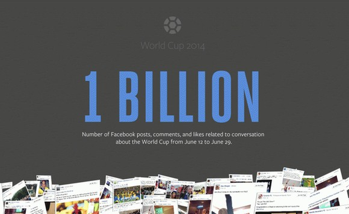 World Cup 2014: Xác lập kỷ lục 1 tỷ lượt tương tác trên Facebook