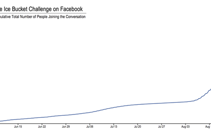 Clip 'dội nước đá' của Bill Gates, Ronaldo hot nhất Facebook