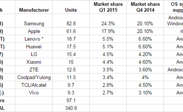 Sony, Microsoft rơi khỏi top 10 hãng di động lớn nhất