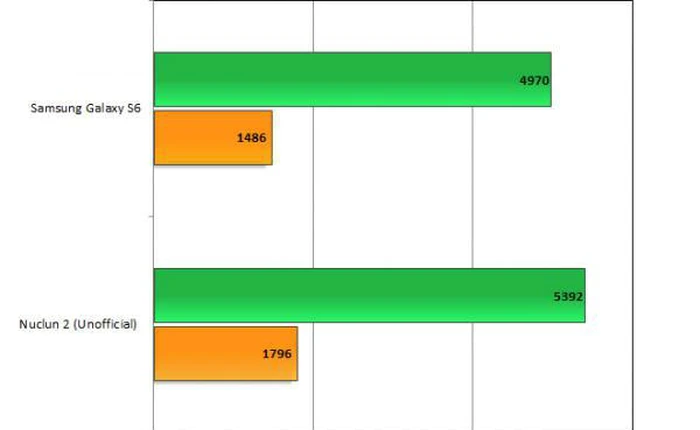 LG chuẩn bị tung chip Nuclun thế hệ thứ hai, nhanh hơn cả Exynos 7420?