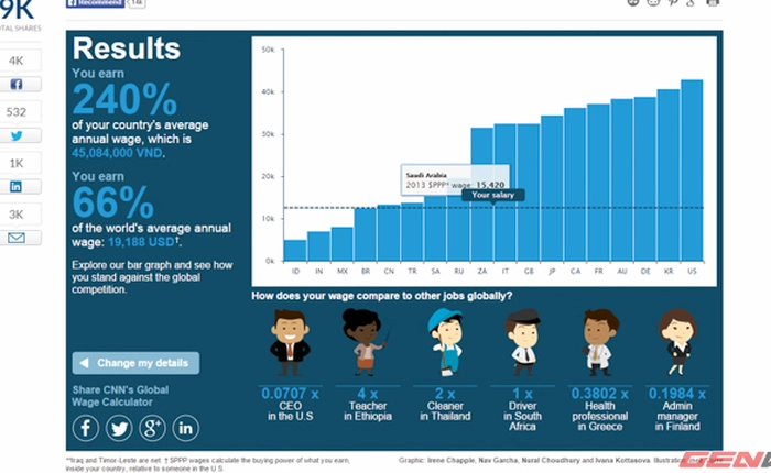 Thu nhập của bạn đứng ở vị trí nào so với bình quân thế giới?