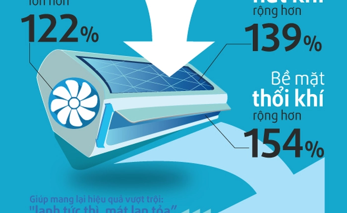 Máy điều hòa thiết kế tam diện có gì nổi bật?