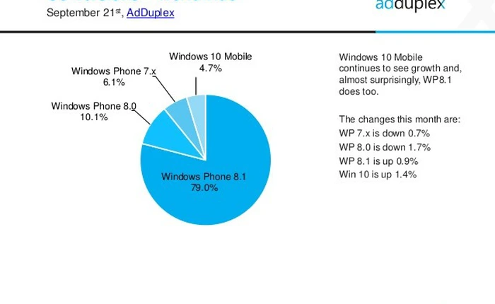 Windows 10 Mobile chiếm 4,7% thiết bị, Lumia 640 tiếp tục bán chạy