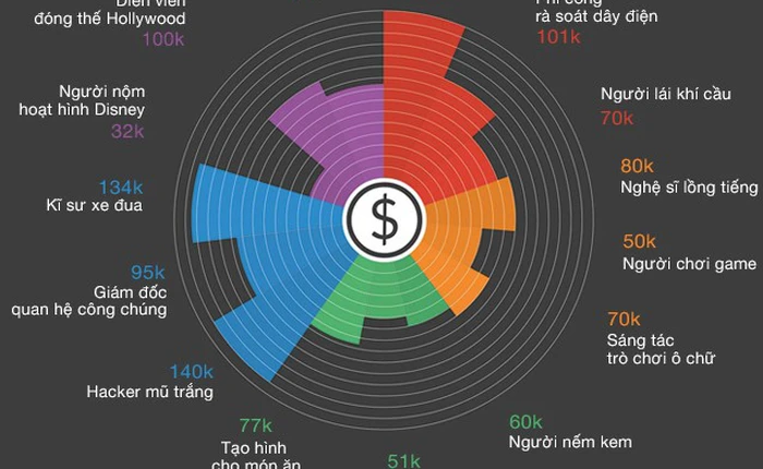 15 công việc trong mơ với mức lương hậu hĩnh