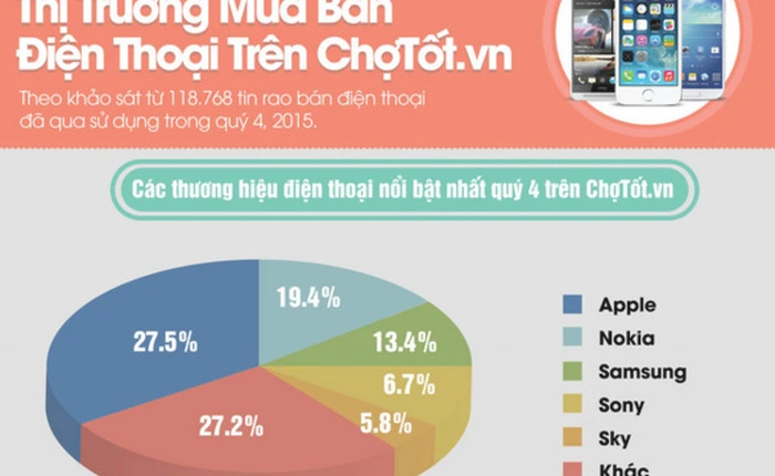 Thị Trường Rao Vặt Điện Thoại Trước Tết: Đa dạng điện thoại cũ giá tốt cho người tiêu dùng lựa chọn