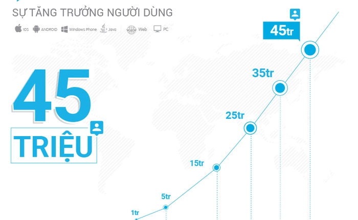 Zalo đạt 45 triệu người dùng, phát huy thế mạnh tương tác trên di động