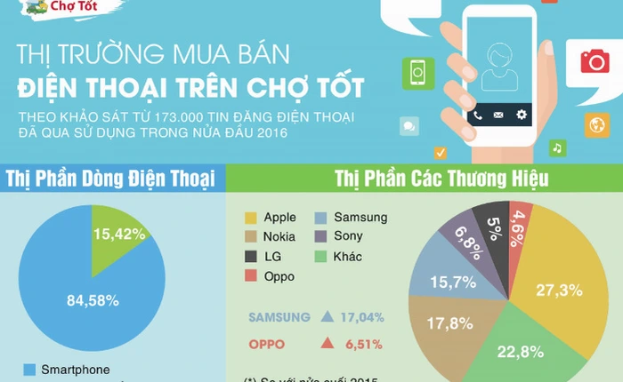 Thị trường điện thoại cũ nửa đầu 2016: Xu hướng bán điện thoại cao cấp tăng mạnh