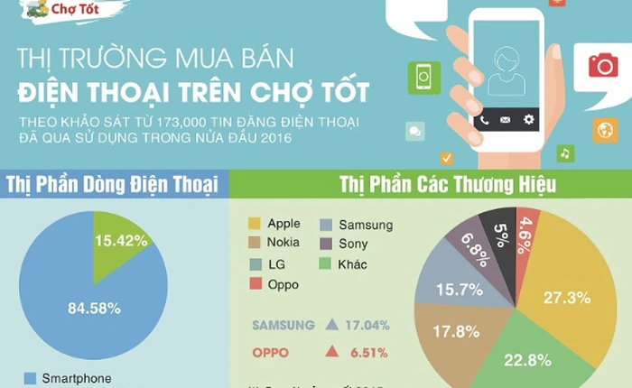 Thị trường điện thoại cũ nửa đầu 2016: Xu hướng bán điện thoại cao cấp tăng mạnh