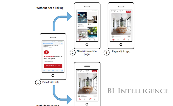 Giải ngố về deep link: Tại sao deep link lại có ý nghĩa quan trọng trong marketing các ứng dụng mobile?