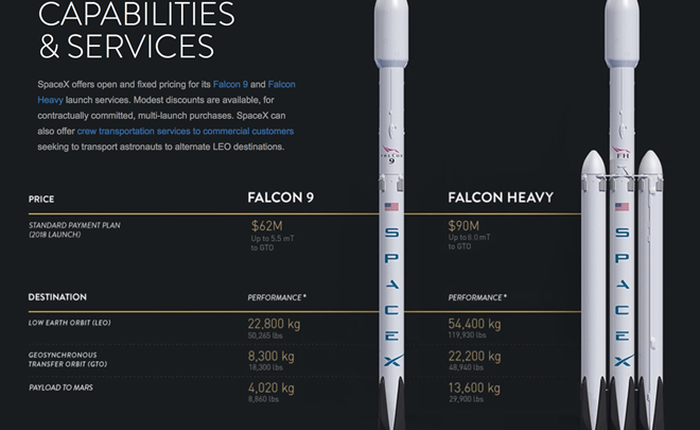 SpaceX nâng cấp tải trọng tên lửa Falcon lên Hỏa tinh