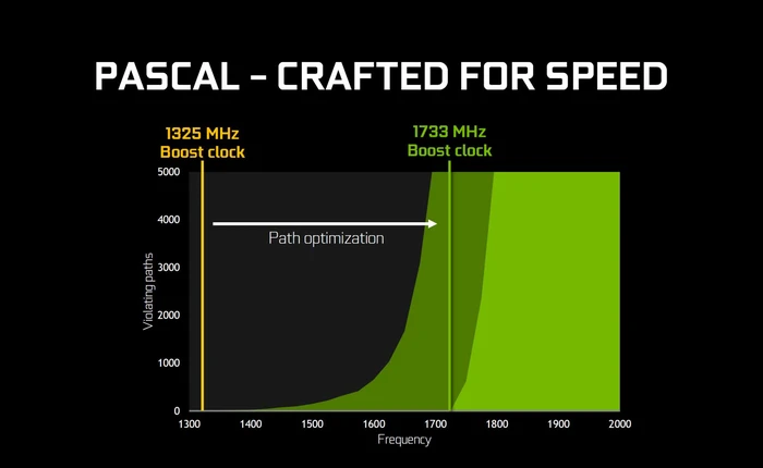 GTX 1060 được ép xung lên tận 2885 MHz với ni-tơ lỏng, kỷ lục của dòng VGA NVIDIA Pascal