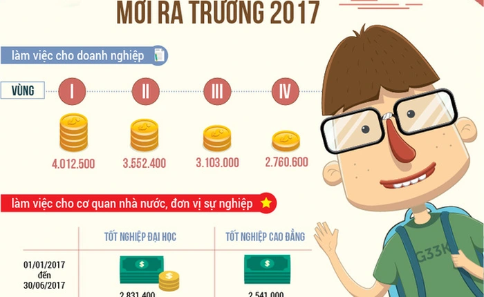 Những quy định về tiền lương mà sinh viên mới ra trường không thể không biết
