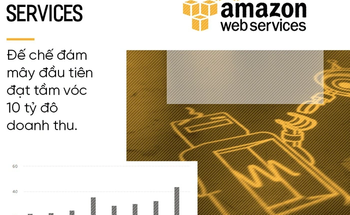 Điểm yếu của đế chế Amazon trong cuộc chiến đám mây với Microsoft, IBM và Oracle