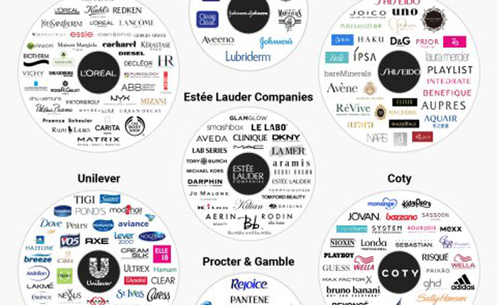 7 tập đoàn chi phối hầu như toàn bộ ngành công nghiệp làm đẹp trên thế giới