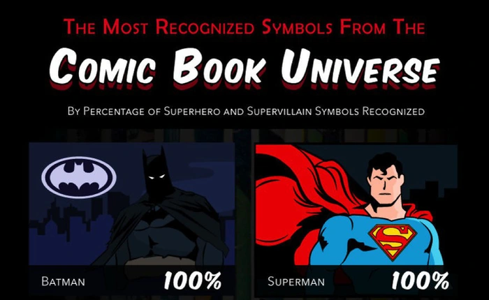 Biểu tượng văn hóa đại chúng nào phổ biến nhất? 1000 người Mỹ đã được hỏi nhưng kết quả lại khác với mong đợi