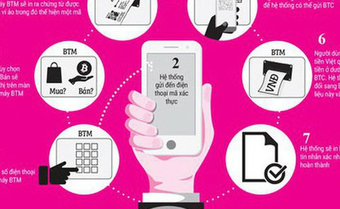 Bitcoin đang "sốt xình xịch"