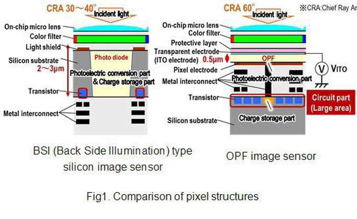 Panasonic đang phát triển cảm biến OPF CMOS: hỗ trợ video 8K, sử dụng màn trập global có khả năng quay đến 60fps